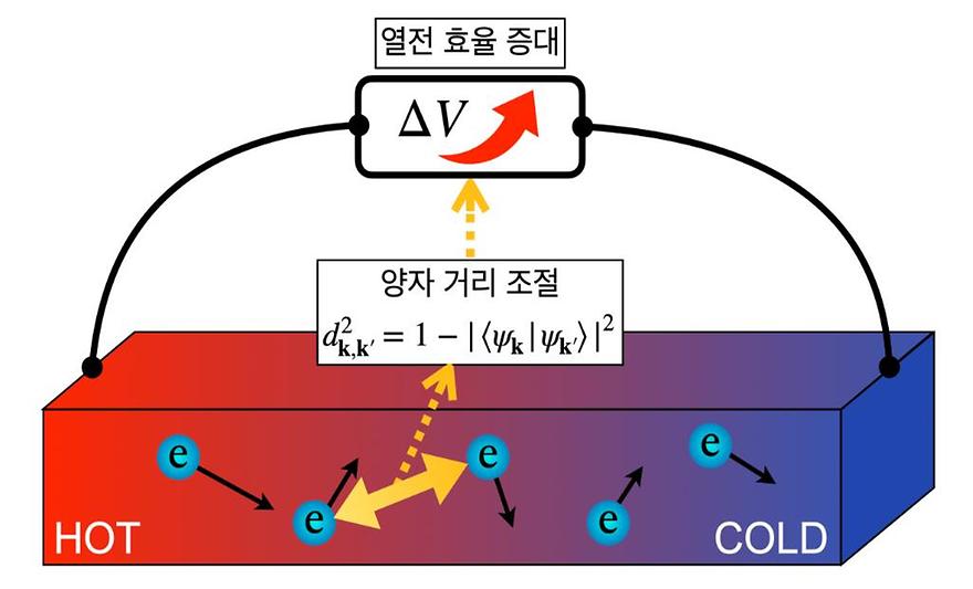 임준원 교수팀, 에너지 하베스팅 활용 열전소자의 新 양자기하학적 원리 규명